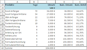 Mar 22, 2020 · abc analysis helps a seller to analyze the customer demand for a particular category of product and then manage the stocks accordingly. So Erstellst Du In Excel Eine Abc Analyse Teil Ii Clevercalcul