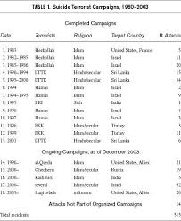 Dying to Win: The Strategic Logic of Suicide Terrorism