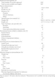 Summary Of Medical Records Audit Chart Audit Data