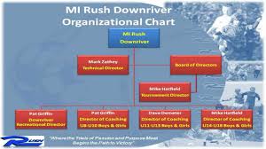 Mi Rush Soccer Club Presentation Part 6 Organizational