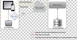 Architecture apps have completely altered the working habits of architects around the world. Applications Architecture Application Software Data Synchronization Mobile App Android Png Clipart Android Angle Applications Architecture Architecture