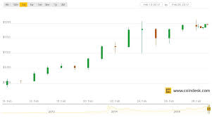 1 210 Bitcoin Price Hits New All Time High