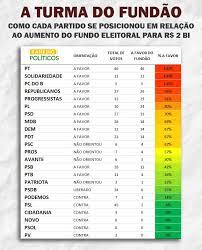Quem votou não foi favorável ao aumento do fundo eleitoral. Ricardo Amorim Na Twitteru Guarde Esta Lista P Eleicoes E A Favor Do Aumento Dos Recursos Publicos P Politicos Nas Eleicoes Vote Nos Partidos Em Vermelho Q Defendem Isso Prefere Que Recursos