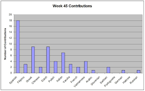 weekly overview of translation category week 45 2018