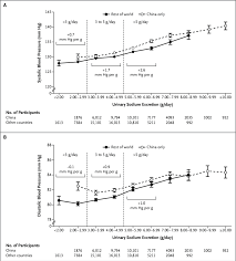 Causes of high diastolic blood pressure can include underlying medical conditions like diabetes, obesity, dietary habits like high intake of cholesterol rich foods, salts or sugar and lifestyle preferences like smoking, alcohol consumption and lack of physical activity. Mean Systolic And Diastolic Blood Pressure According To Sodium Download Scientific Diagram