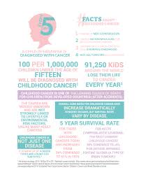 One big difference is that the most of the time the cause of a childhood cancer is not known. Gobald About Childhood Cancer