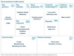 Business Model Innovation Part 2 Understanding Innovation Strategy Australia