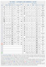 The classical latin alphabet consisted of 23 letters, 21 of which were derived from the etruscan alphabet. The Name Of The Antichrist And The Number 666 Structure Bible Menorah Resurrection Sabbath