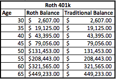The Pros And Cons Of A Roth 401k