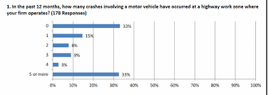 Construction Jobs Rise In Most Areas But Survey Says Highway Sites Still Not Safe