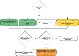 Recommendations are made for management of major cardiovascular risk factors through changes in lifestyle and prophylactic drug therapies. 2
