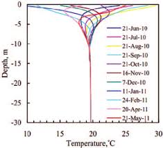 Temperature Variation Of Underground Soil With Depth For