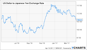 Is The Japanese Yen Rally Over Seeking Alpha