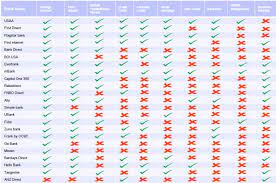 Compare radius to other banks. Banks Technology