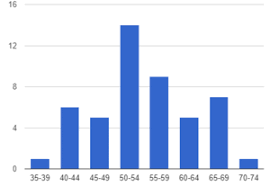 List Of Vice Presidents Of The United States By Age Wikipedia