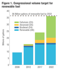 101 for rins biocycle biocycle