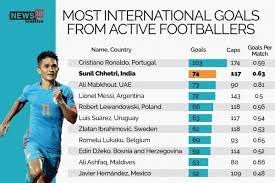 Jun 08, 2021 · sunil chhetri scored twice in india's win over bangladesh to move past argentina star lionel messi's total of 72 international goals. Top 10 Active Footballers With Most International Goals Quick Info News