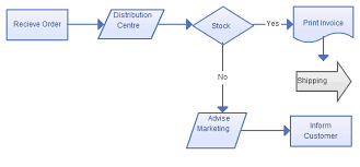 Business Process Modeling Techniques Explained With Example