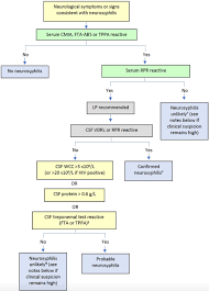Image result for Neurosyphilis