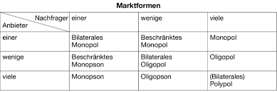 Ein monopson liegt vor, wenn ein nachfrager einer großen zahl von anbietern gegenübersteht (marktformen). Marktformen Definition Gabler Banklexikon