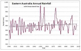 Interpreting Eastern Australian Rainfall Data Jennifer