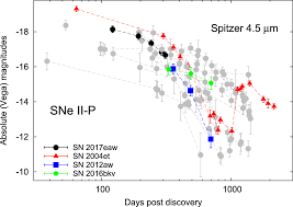 Tümü | bugün sorunsallar (1). The Type Ii P Supernova 2017eaw From Explosion To The Nebular Phase Iopscience