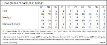 Forbes partnered with market research company statista to identify the world's best banks. Different Causes For Recent Bank Downgrades