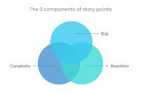 A story point is an abstract measure of effort required to implement a user story. How To Estimate User Stories In Agile With Story Points Jexo Blog