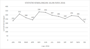 Malaysian institute of road safety research. Statistik Kemalangan Jalan Raya Di Malaysia Dino Syukl