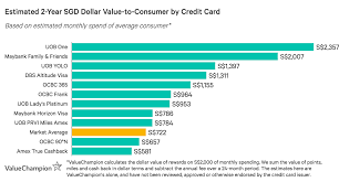 Compare rewards credit card offers; Best Uob Credit Cards 2021 Valuechampion Singapore