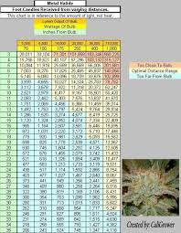 Grow Light Distance Chart Www Prosvsgijoes Org