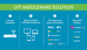 Ott bypasses cable, broadcast, and satellite television platforms. Was Hat Ott Revolutioniert Mware Losungen