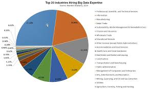 9 Must Have Skills To Land Top Big Data Jobs In 2015 Big Data Data Analytics Data