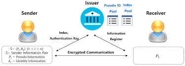 A transaction is a transfer of value between bitcoin wallets that gets included in the block chain. Electronics Free Full Text An Anonymous Protocol With User Identification And Linking Capabilities For User Privacy In A Permissioned Blockchain Html