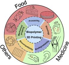Ternyata begini suasana ruangan psk !!! 3d Printing To Innovate Biopolymer Materials For Demanding Applications A Review Sciencedirect