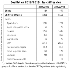 15 01 2020 Soufflet Profite De Marches Porteurs Et Se Transforme