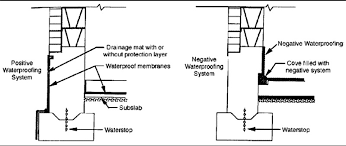 Exterior basement waterproofing systems stop groundwater from reaching the basement walls as well as prevent mold and other damage which can occur in wet basement areas. Installing Basement Waterproofing From The Negative Side Buildinggreen