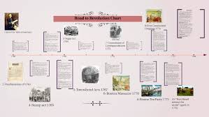 Road To Revolution Chart By Gaby Cabrer On Prezi