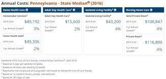 Across the country in metropolitan areas, the cost can, on average, reach more than $30. Home Care Costs Guardian Home Care