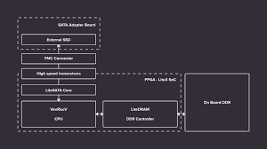 Antmicro · SATA design implementation on FPGAs with open source tools