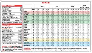 Scopri su virgilio sport tutte le statistiche relative a punti, gol fatti e gol subiti. Corriere Dello Sport Il Programma E La Classifica Aggiornata In Serie B Ilovepalermocalcio