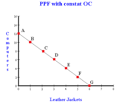 For example, the opportunity cost of a leather jacket at point g would be higher than point b. Constructing A Ppf And Calculating Opportunity Costs Freeeconhelp Com Learning Economics Solved