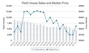 April Perth Property Market Update Median House Price