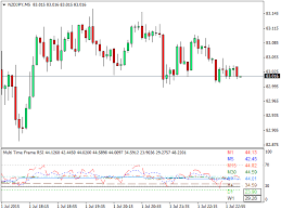 download the rsi multi time frame technical indicator for