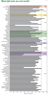 serum allergen specific ige testing how much is too much