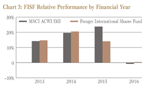 Chart 3 Fisf Relative Performance Forager Funds