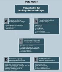 Check spelling or type a new query. Materi Kewirausahaan Pengolahan Budidaya Tanaman Pangan Pustaka Belajar