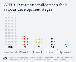 President trump touted their progress, hinting that a vaccine would be available before the election. Covid 19 Vaccine Tracker What S The Progress Science In Depth Reporting On Science And Technology Dw 19 12 2020