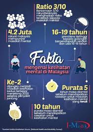1.0 pengenalan pada masa kini, obesiti bukanlah sesuatu yang baru dalam masyarakat kita. Masalah Kesihatan Mental Bakal Menyumbang Persatuan Belia Islam Nasional ÙÙŠØ³Ø¨ÙˆÙƒ