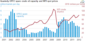 Image result for opec production